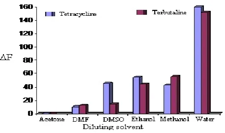 Figure 6. Effect of the volume of acetate buffer solution on ΔF of the tetracycline hydrochloride (2.5 g mL-1) and terbutaline sulphate (2.5 g mL-1) with 15 g mL-1 Eosin Y
