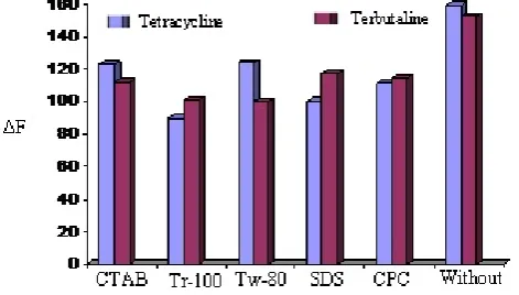 Figure 10. Effect of addition order on the ΔF for tetracycline.HCl                                                     (2.5 g mL-1) and terbutaline.H2SO4(2.5 g mL-1) whereas S= drug, B=buffer solution and R= Eosin Y