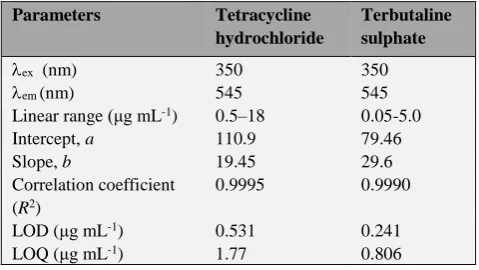 Table 2. Statistical parameters for the determination of tetracycline hydrochloride and terbutaline sulphate