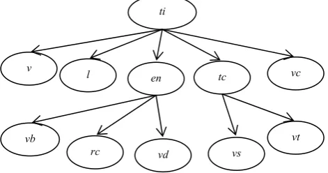 Figure 2. Bayesian network model of vehicle threat assessment 