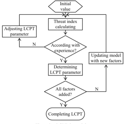 Figure 3. LCPT determining 