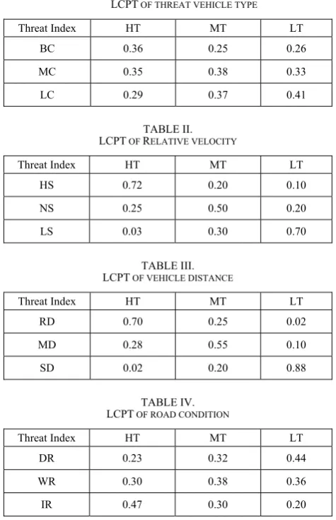TABLE I.  LCPT OF THREAT VEHICLE TYPE  