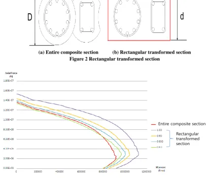 Figure 2 Rectangular transformed section  
