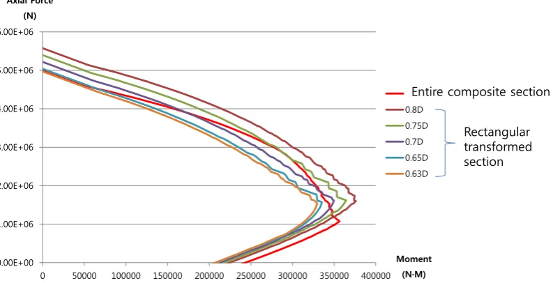 Figure 5 Strength reduction coefficients (Circular transformed section)