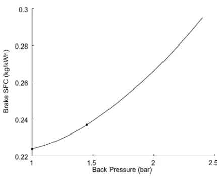 Fig. 1 BSFC as a function of back pressure 
