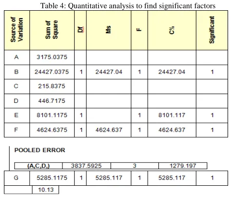 Table 4: Quantitative analysis to find significant factors 
