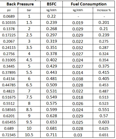 Table 6: Back pressure and fuel consumption correlation 