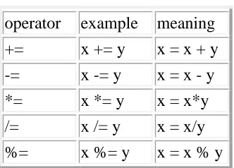 Table 1. Assignment shortcuts.  