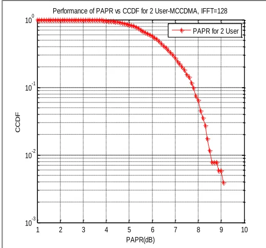 Fig. 5: Performance of MCCDMA for two users with IFFT=128 