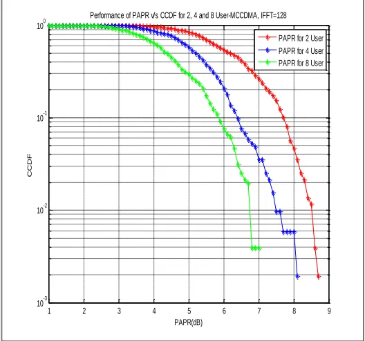 Fig. 7: Performance of MCCDMA for Eight users with IFFT=128 
