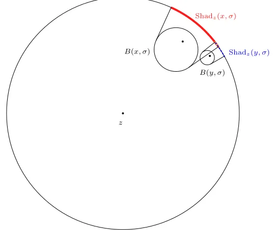 Figure 4.5.2. In this ﬁgure,Shadprovides a d(z, y) ≥ d(z, x) and Shadz(x, σ) ∩z(y, σ ̸)= �