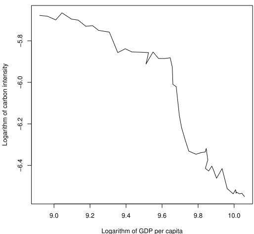 Figure E.4: The logarithm of Carbon intensity of energy use, measured in kilograms ofcarbon dioxide emissions per kilogram of oil equivalent energy, and the logarithm of percapita GDP.