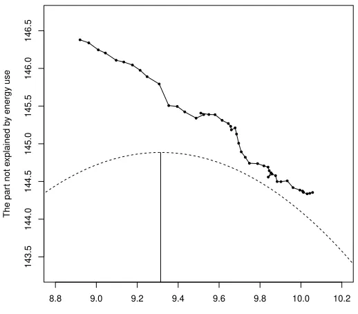 Figure E.5: The solid line is the relationship between the logarithm of per capita CO2emissions unexplained by energy use and the logarithm of per capita GDP