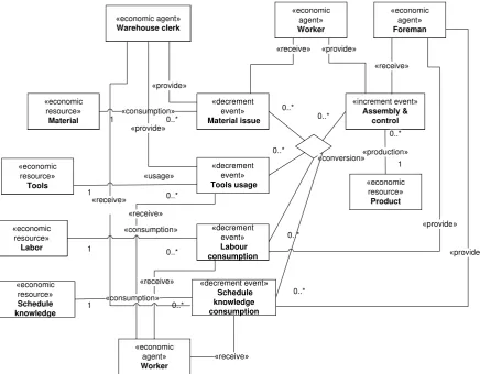 Fig. 2: REA model of exchange 