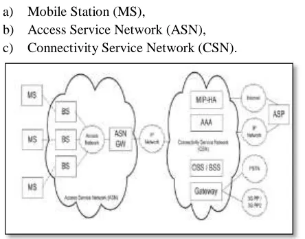 Fig. 1: WiMAX Network Architecture based on IP  