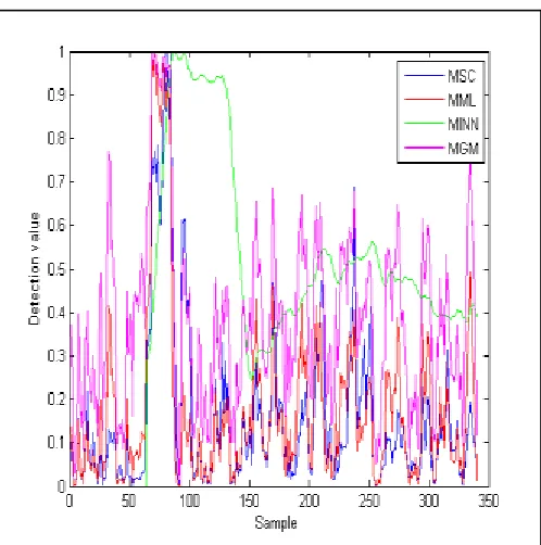Fig. 5: Only Minn method provid single maxima in correleation vector which tell about synchronization SNR=10 