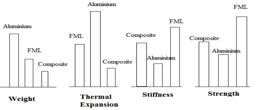 Fig. 1 Comparison of physical properties 