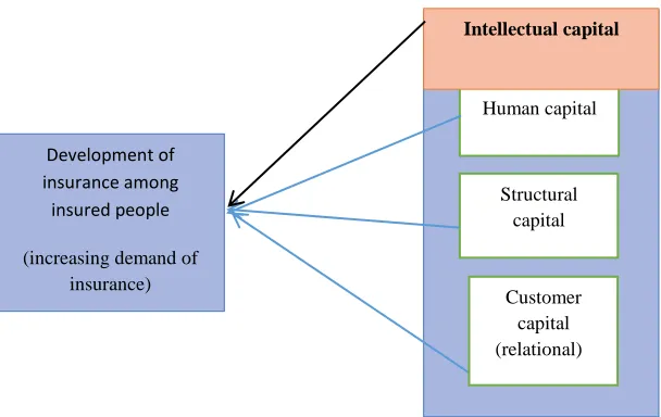 Figure 1. The conceptual model of research یرتشم