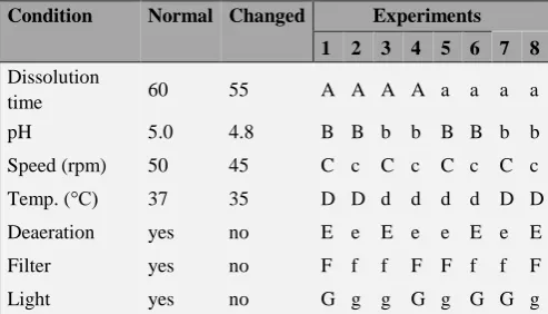 Table 1. Conditions tested for the robustness parameter. 