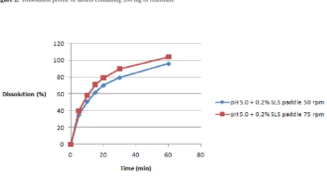 Figure 3. The dissolution profile of tablets containing 200 mg of rifaximin in acetate buffer of solution of pH 5.0 (50 mM) + 0.2 % SLS