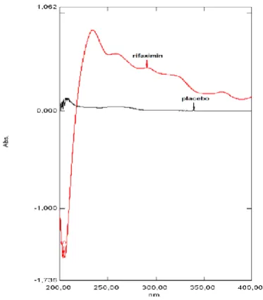 Figure 4. Overlapping of spectra of adjuvants of the tablet FlonormTM 200 mg and rifaximin standard solution at a concentration of 30 µg mL-1 in acetate buffer of of pH 5.0 (50 mM) containing 0.2 % SLS