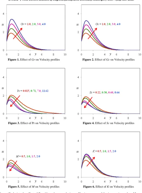 Figure 4. Effect of Sc on Velocity profiles  