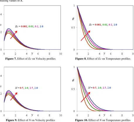 Figure 10. Effect of N on Temperature profiles 