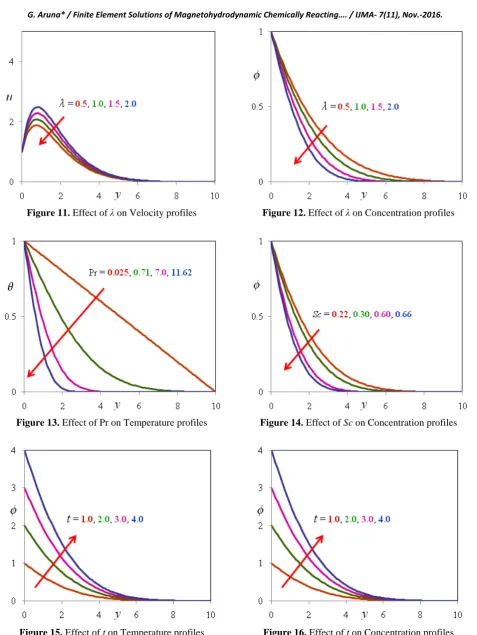 Figure 14. Effect of Sc on Concentration profiles  