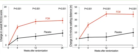 Figure 8 Effect of trimetazidine on exercise capacity in patients with HFrEF