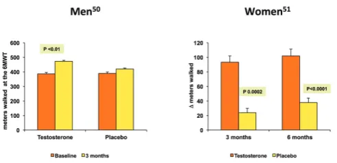 Figure 11 Effect of testosterone on functional capacity in men and women with HFrEF [50–51]