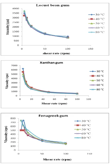 Fig. 6 Effect of temperature on hydrocolloids viscosity. 