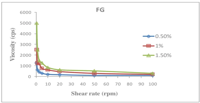 Fig. 2.  Effect of concentration on hydrocolloids viscosity 