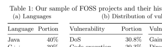 Table 1: Our sample of FOSS projects and their historical vulnerability data