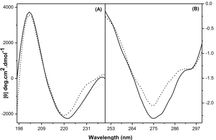 Figure 7: CD spectra of MLGL and analysis by CDSSTR method in the (A) far UV region 