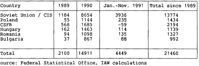 Table 7: Percentage breakdown of the external trade of the new Lander, mid-1991 