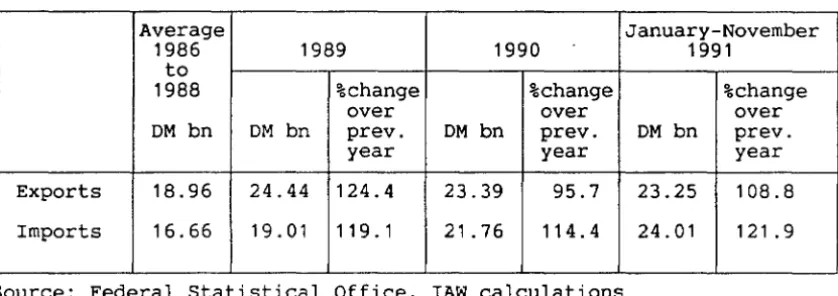 Table 3: Trading by the old Lander with the states of Central and Eastern Europe since 1985: volume and movement 