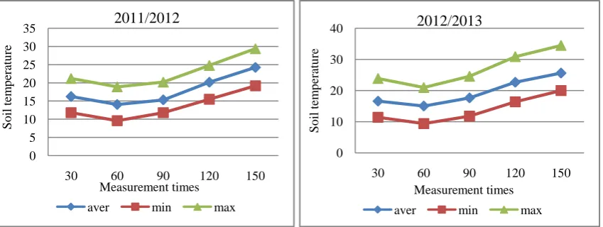 Figure 4: Average soil temperature through measurements period of CO2 during two growing wheat seasons