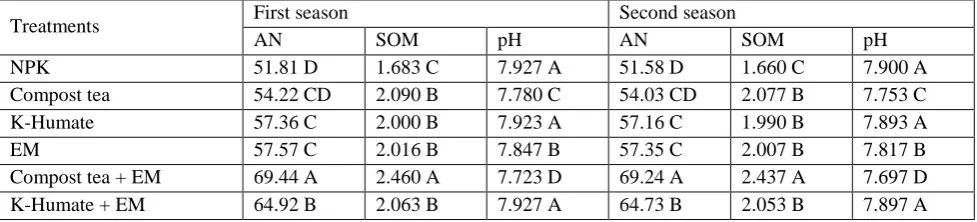 Table (3): Effect of different types of fertilization on soil properties available nitrogen, soil organic matter and soil pH during 2011/2012 and 2012/2013seasons