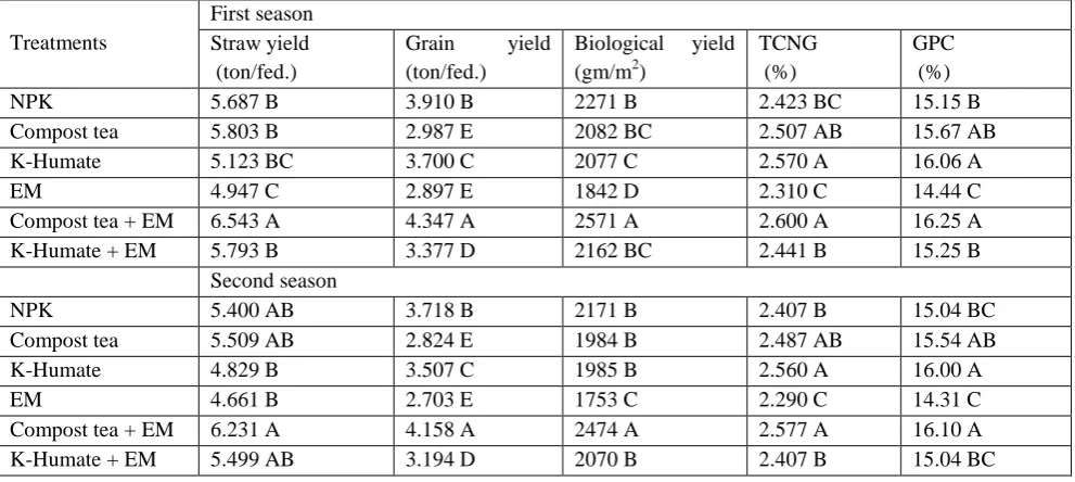 Table (4): Effect of different types of fertilization on yield (straw, grain and biological yield) and its components (total content of nitrogen in grain and grain protein content) during 2011/2012 and 2012/2013seasons