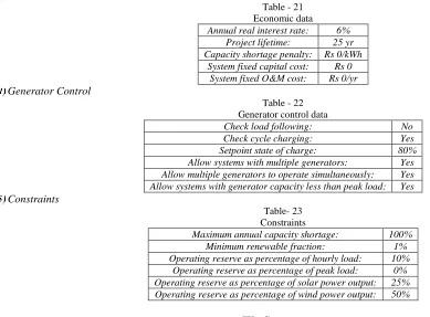 Table - 21  Economic data 