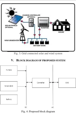 Fig. 3: Grid connected solar and wind system 
