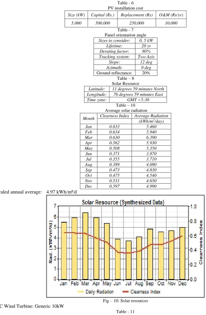 Table - 6  PV installation cost