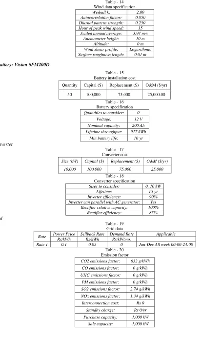 Table - 14  Wind data specification 
