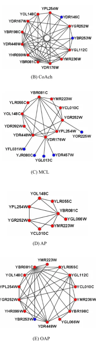 Table 1 shows the comparison results based on this 