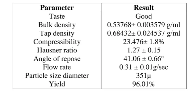 Table 7 Flow properties 