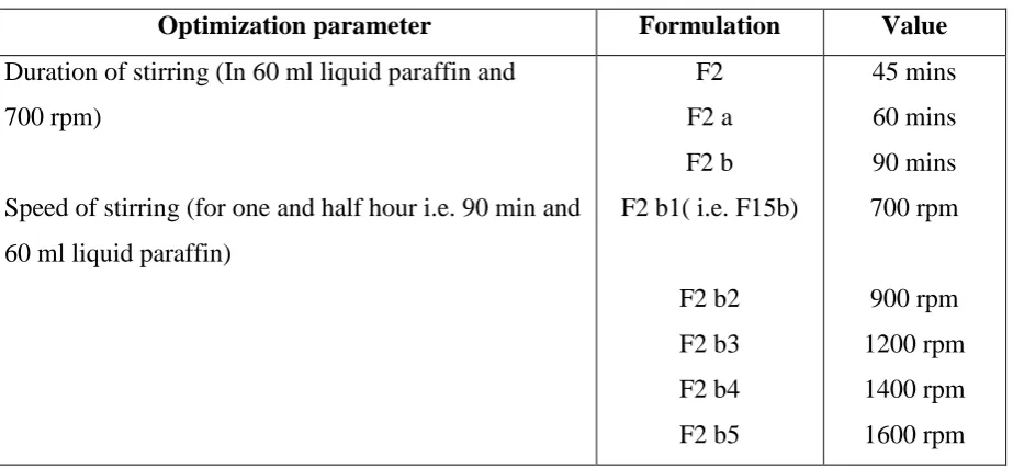 Table 2 Optimization of microsphere formula 