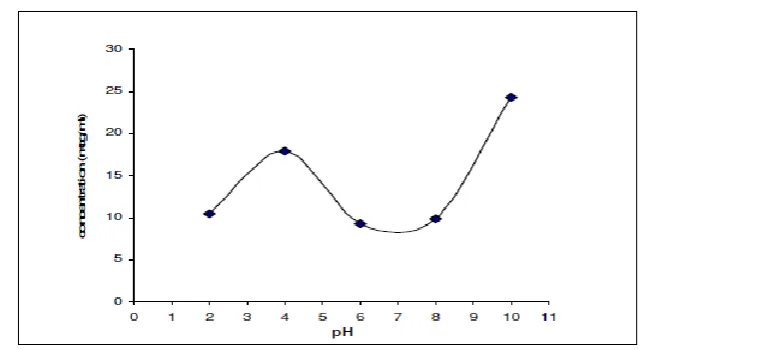 Figure 1: pH solubility profile curve 