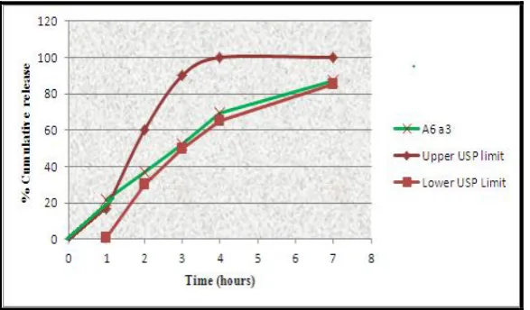 Figure 3: Drug release profile of batch A6 a3 (1:0.4) complying with the USP limits of Theophylline sustained release capsules 