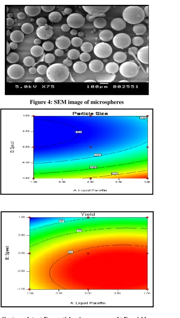Figure 5: Contour plots a) For particles size as response b) For yield as response 