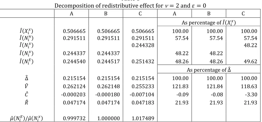 Table 3 Decomposition of redistributive effect for ν � 2 and � � 0 